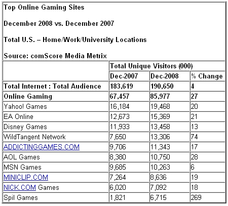 Biggest 10 Browser-Based Game Sites Ranked